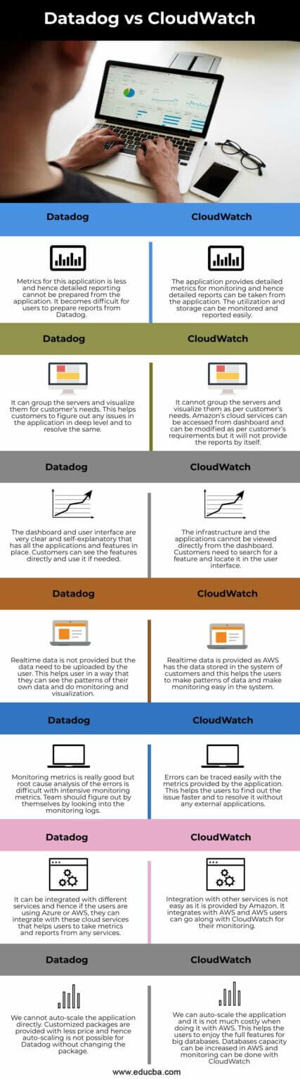 Datadog vs CloudWatch | Top Differences if Datadog vs CloudWatch