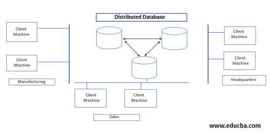 Distributed data facility component