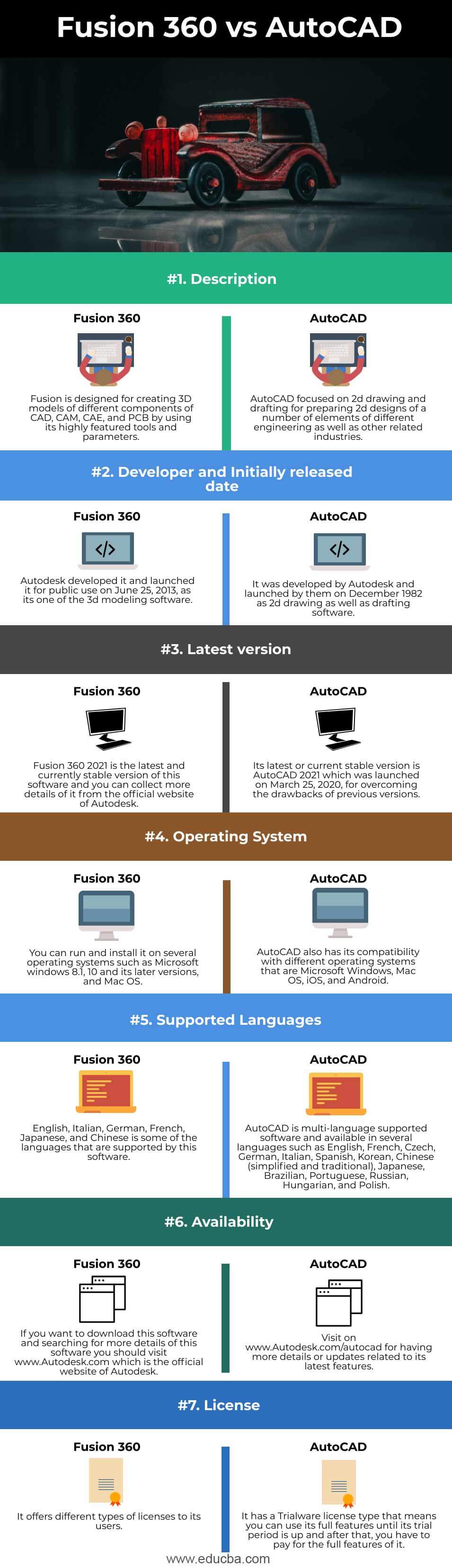 Fusion 360 vs AutoCAD