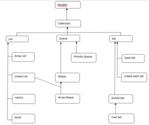 Java Collection Types | Hierarchy of Java Collection Types Framework