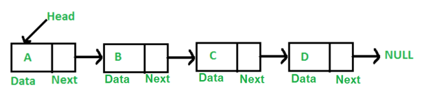 Linked List Interview Questions