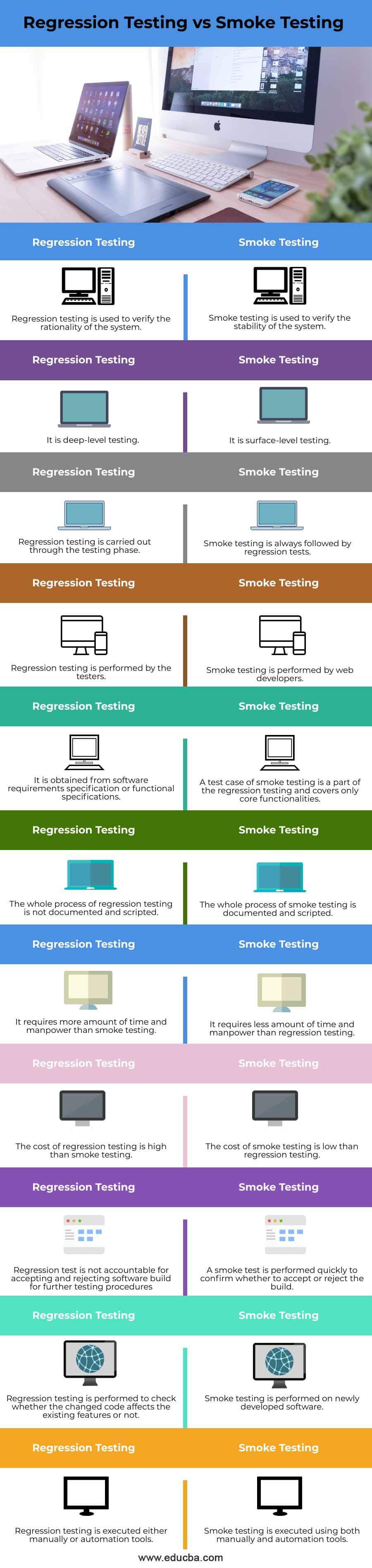 Regression Testing vs Smoke Testing