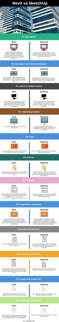Revit vs SketchUp | Top 12 Differnces You Should Know