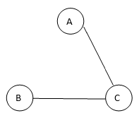 Spanning Tree Algorithm 3
