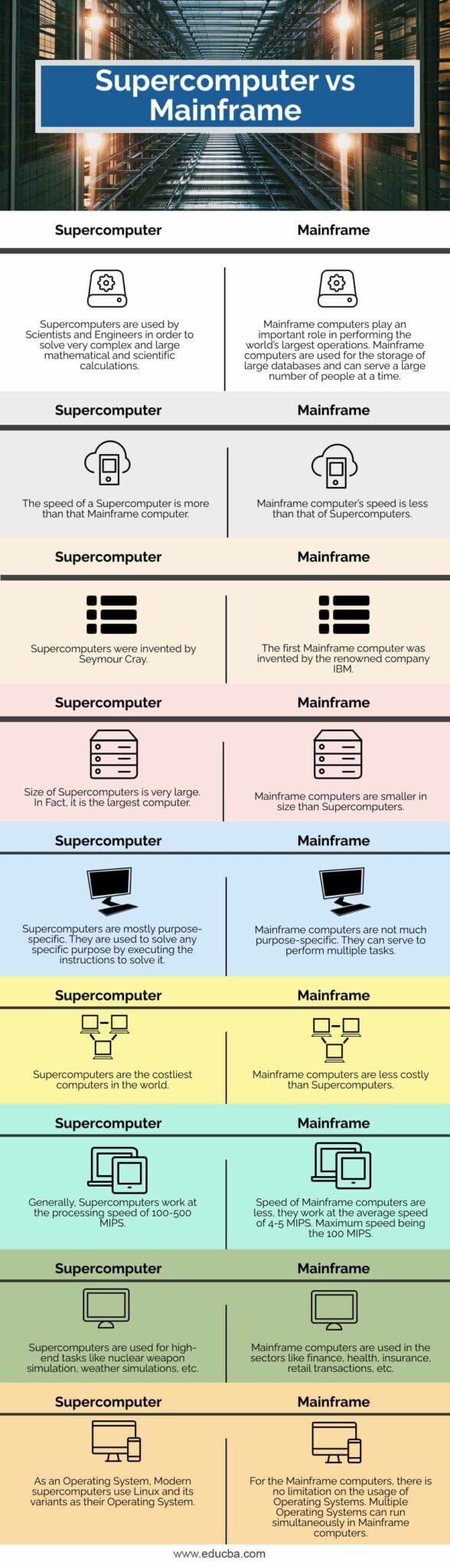Supercomputer vs Mainframe | Top Comparisons to Learn
