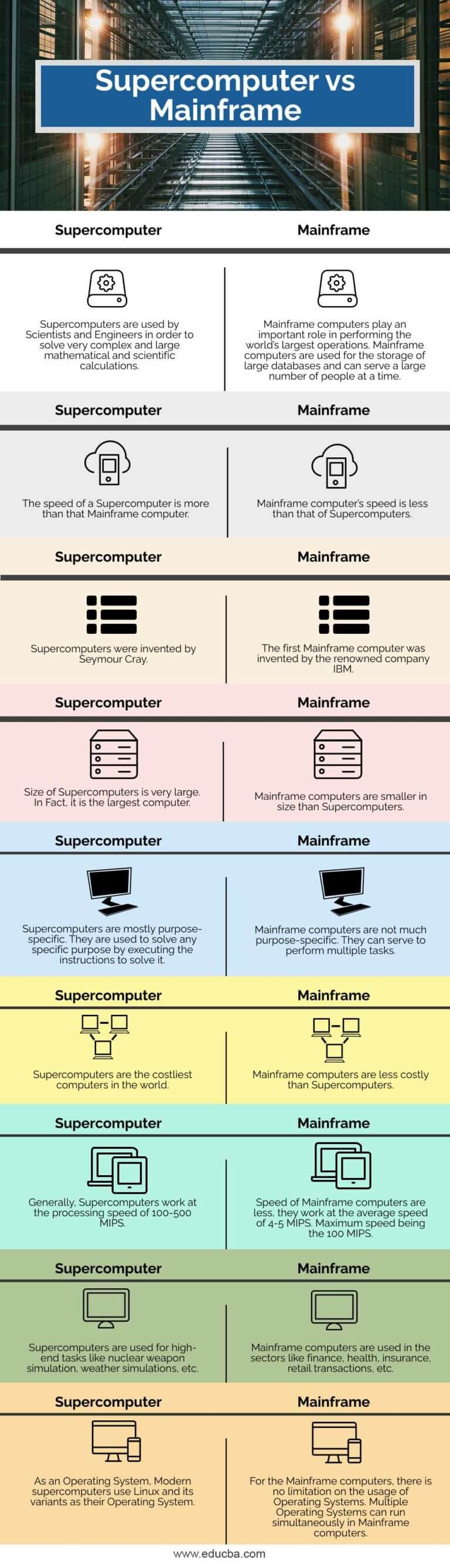 Supercomputer vs Mainframe | Top Comparisons to Learn