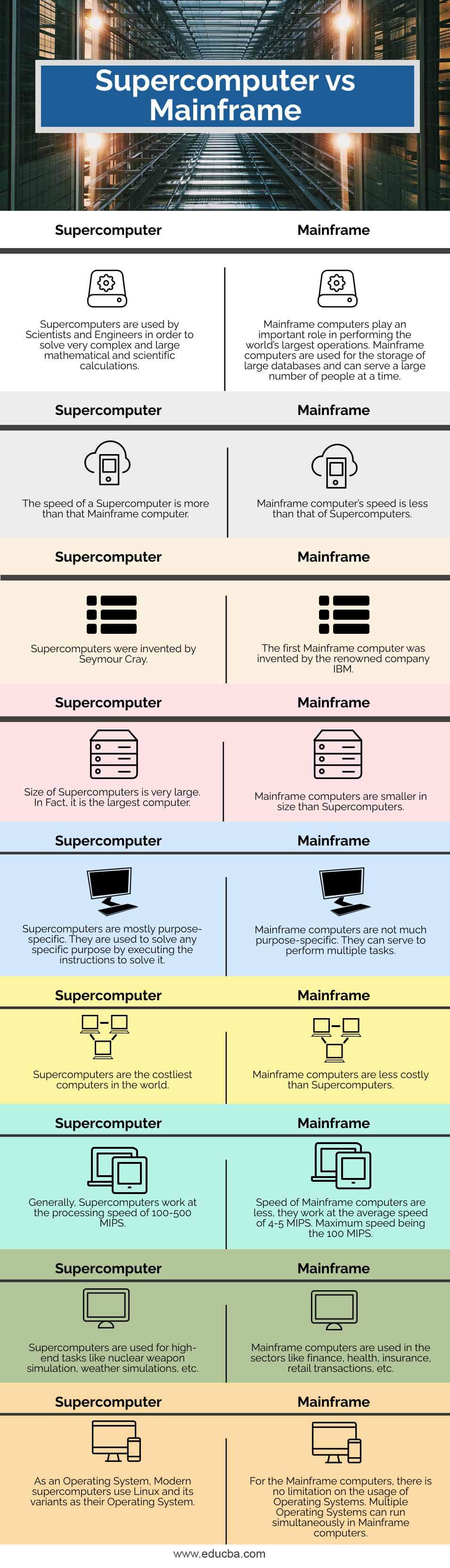 Supercomputer vs Mainframe