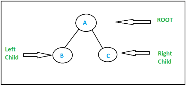 Tree Traversal in Data Structure 1