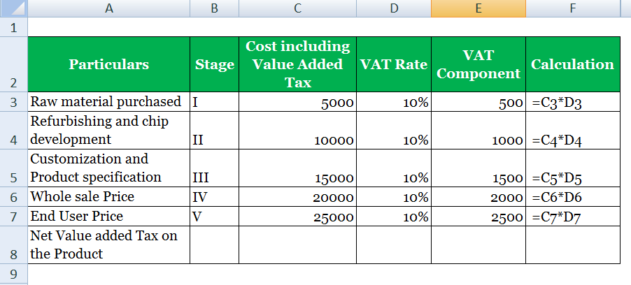 Difference Between Gross Value Added And Net Value Added