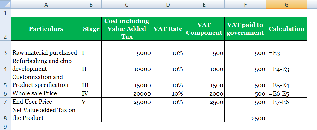 Value Added Tax-1.2