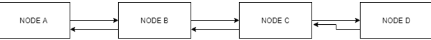 Python Doubly Linked List | Guide to Python Doubly Linked List