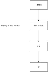 Spring Boot HTTPS | How Spring boot HTTPS works? | Examples