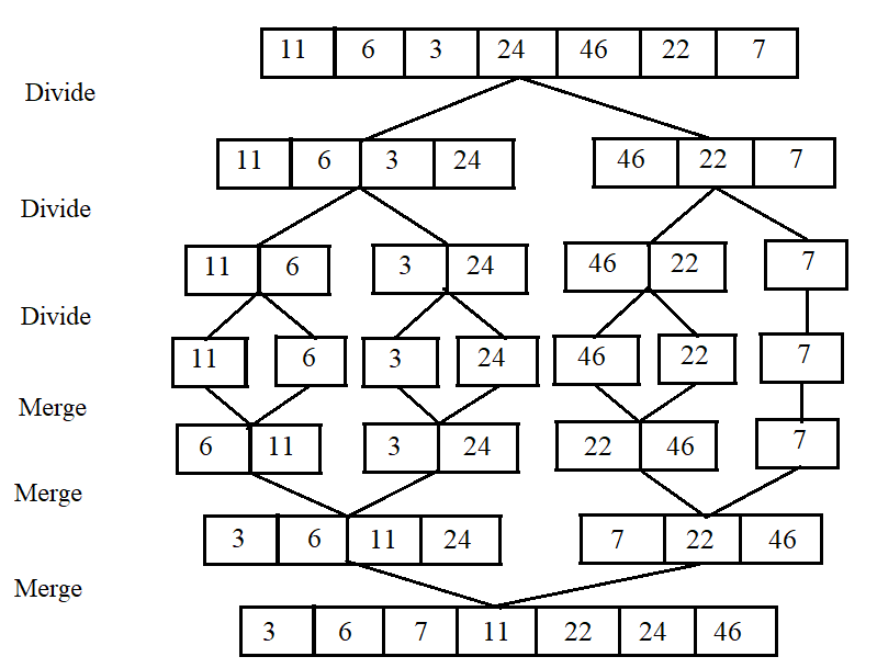 Implementing Bubble Sort And Merge Sort Using Python