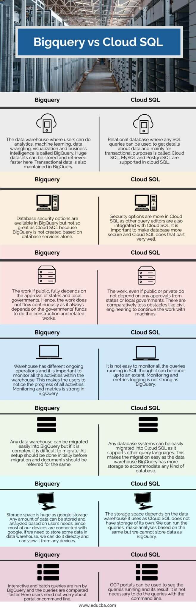 Bigquery Vs Cloud SQL | Learn The Key Differences And Comparisons