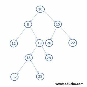 Binary Tree Types | Complete Guide on Types of Binary Tree