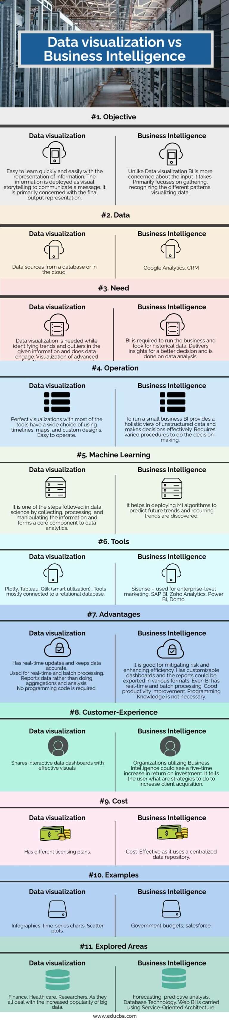 Data visualization vs Business Intelligence | Learn the Differences Between