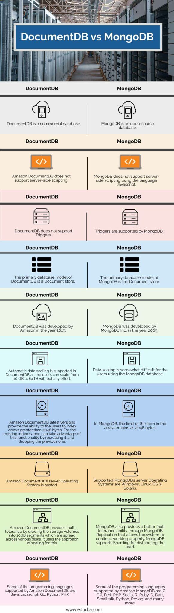 DocumentDB vs MongoDB | Top 10 Difference You Should Know