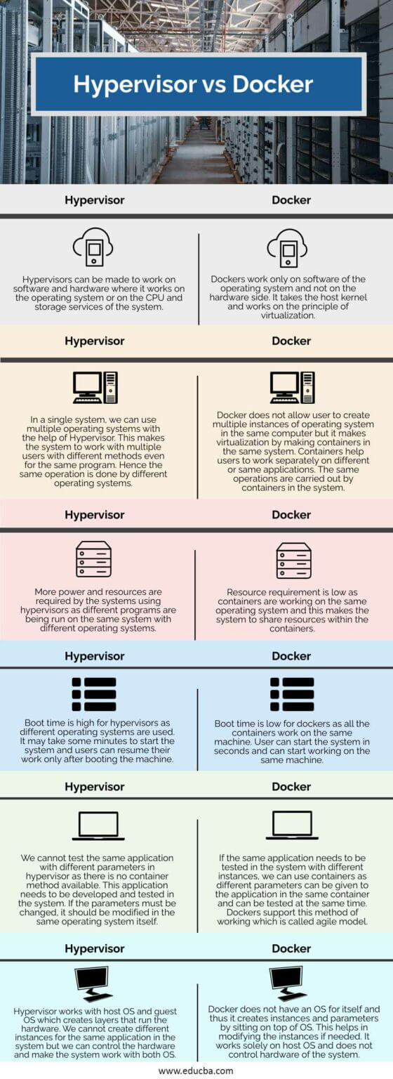 Hypervisor vs Docker Top Differences of Hypervisor vs Docker