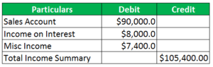 Income Summary Account | How to use & close income summary account?