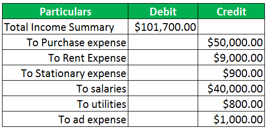 Which of the following accounts would be closed to the income summary account at the end of period?