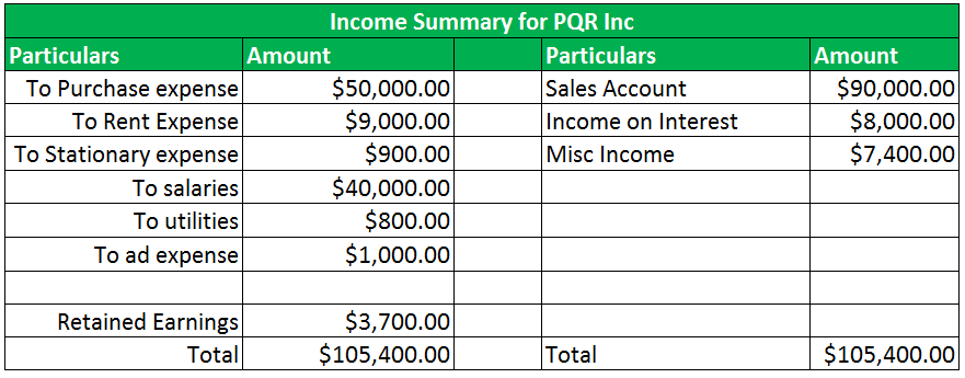 Which of the following accounts would be closed to the income summary account at the end of period?