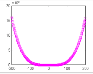 Matlab color codes | Learn the different examples of color code in Matlab