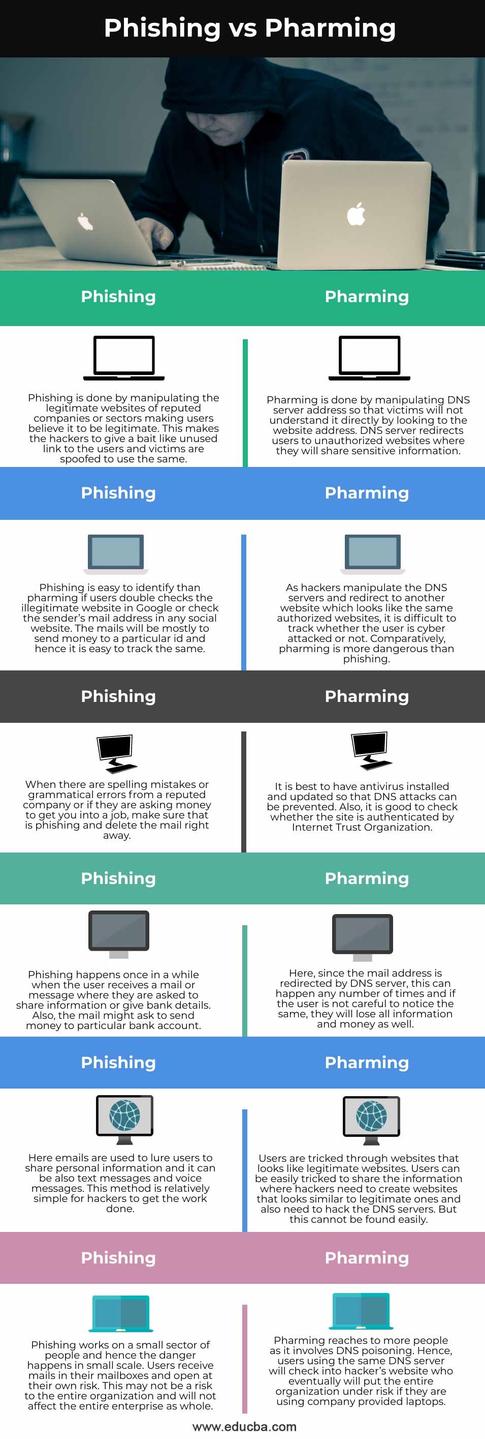 Phishing-vs-Pharming-info