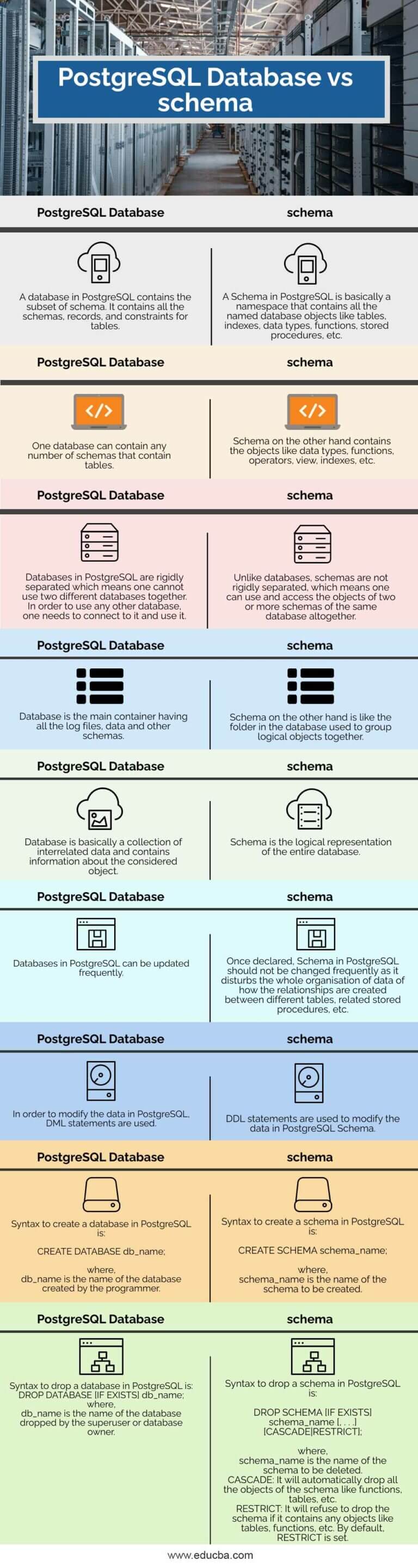 PostgreSQL Database vs schema | Top Differences and Compariosons
