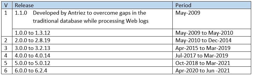 Redis Version 1