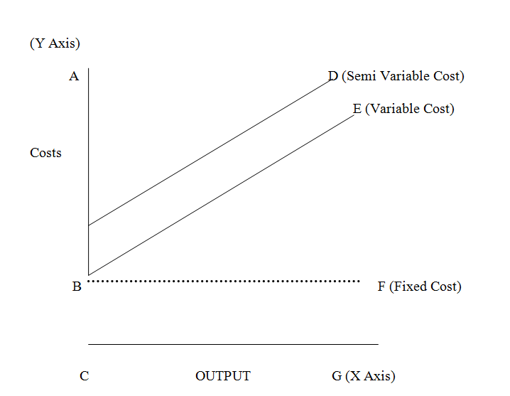 Semi Variable Cost Examples And Graph Of Semi Variable Cost