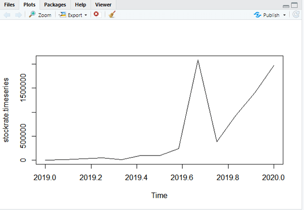 Time series in R output 1