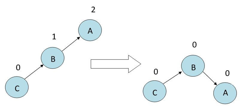 AVL Tree Rotation 2