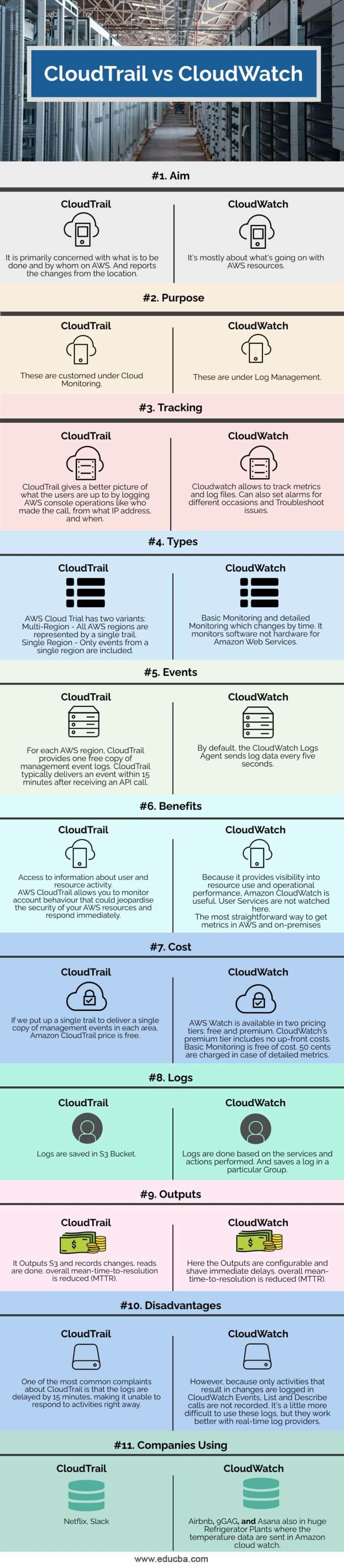 CloudTrail vs CloudWatch | Top Differences of CloudTrail vs CloudWatch