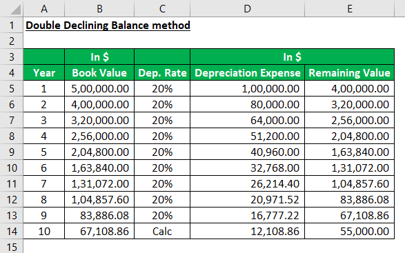 Double Declining Balance Method Example