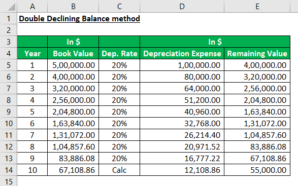 Double Declining Balance Method A Complete Guide With Explanation 3275