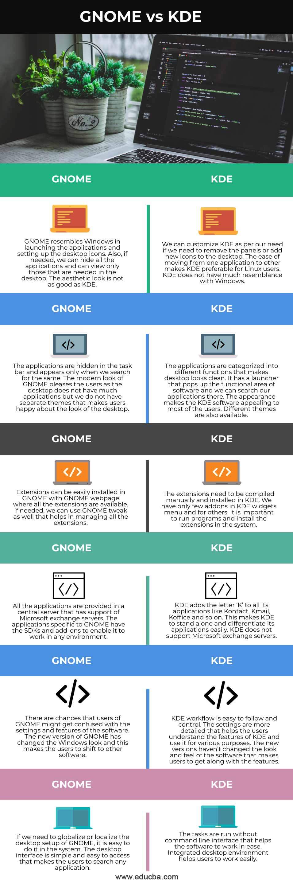 What is Difference between Kde And Gnome in Linux  