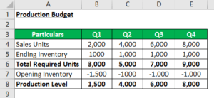 Production Budget | A Complete Guide On Production Budget With Example