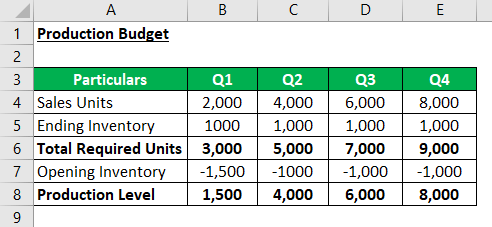 Production Budget Example 2