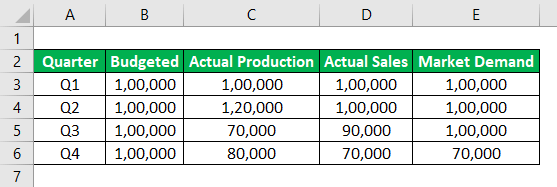 Production Budget Example 3-1