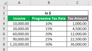 Progressive Tax Examples | Top 4 Practical Examples of Progressive Tax