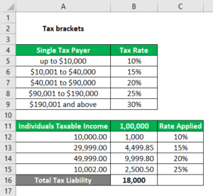 Progressive Tax Examples | Top 4 Practical Examples Of Progressive Tax