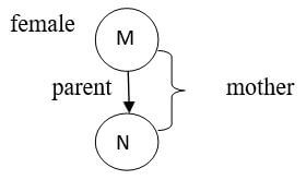 Prolog Family Tree op 1