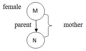 Prolog Family Tree op 1