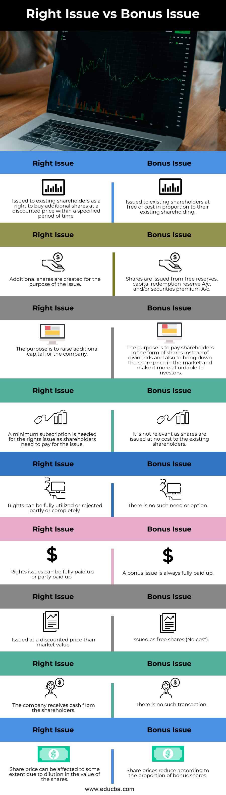 Right Issue Vs Bonus Issue Top 9 Differences With Infographics