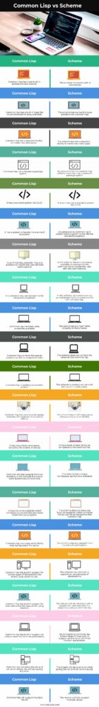 Common Lisp vs Scheme | Top 21 Differences with Infographics