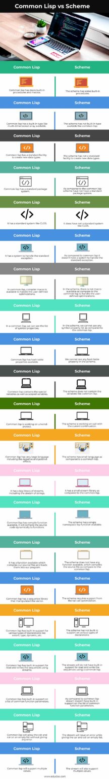 Common Lisp vs Scheme | Top 21 Differences with Infographics