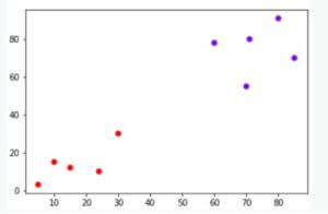 Hierarchical Cluster Python | Quick Glance on Hierarchical Cluster Python