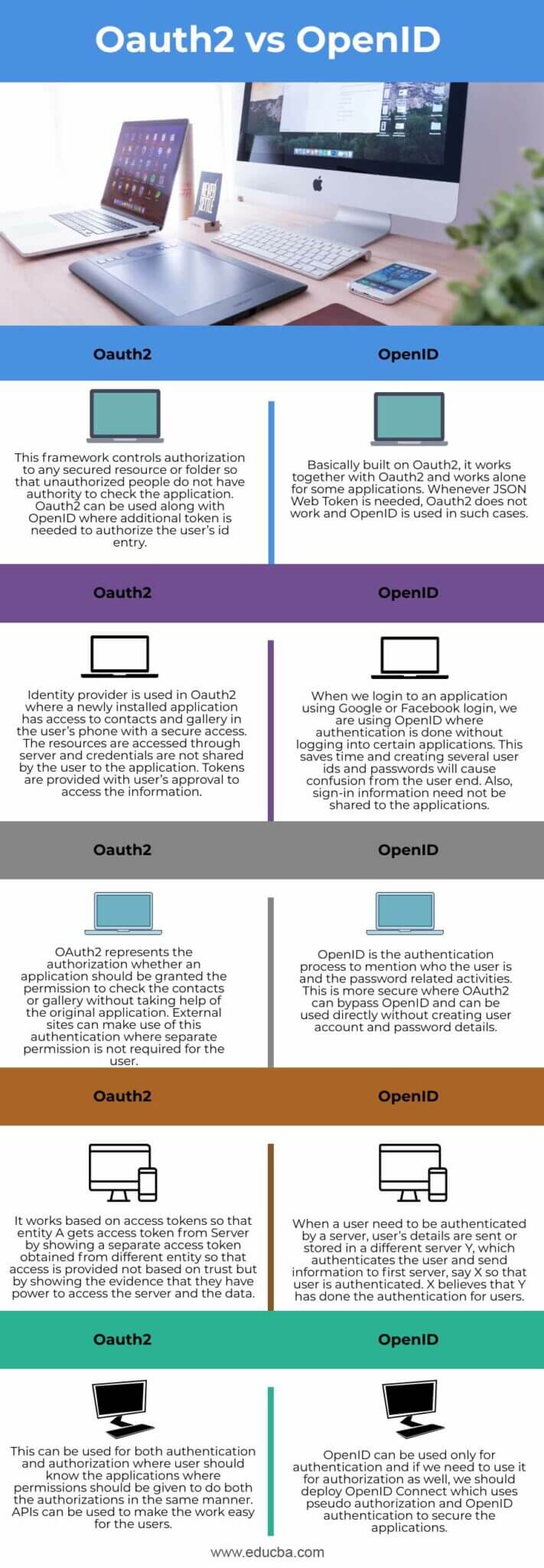 Oauth2 vs OpenID | Key Differences of Oauth2 vs OpenID