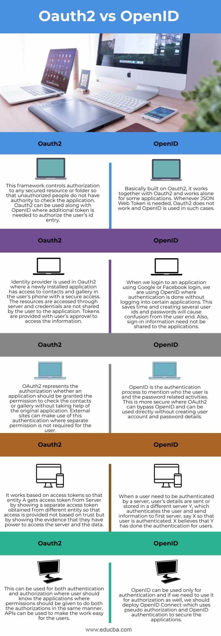 Oauth2 Vs Openid Key Differences Of Oauth2 Vs Openid Oauth2 Vs Openid Key Differences Of Oauth2 Vs Openid