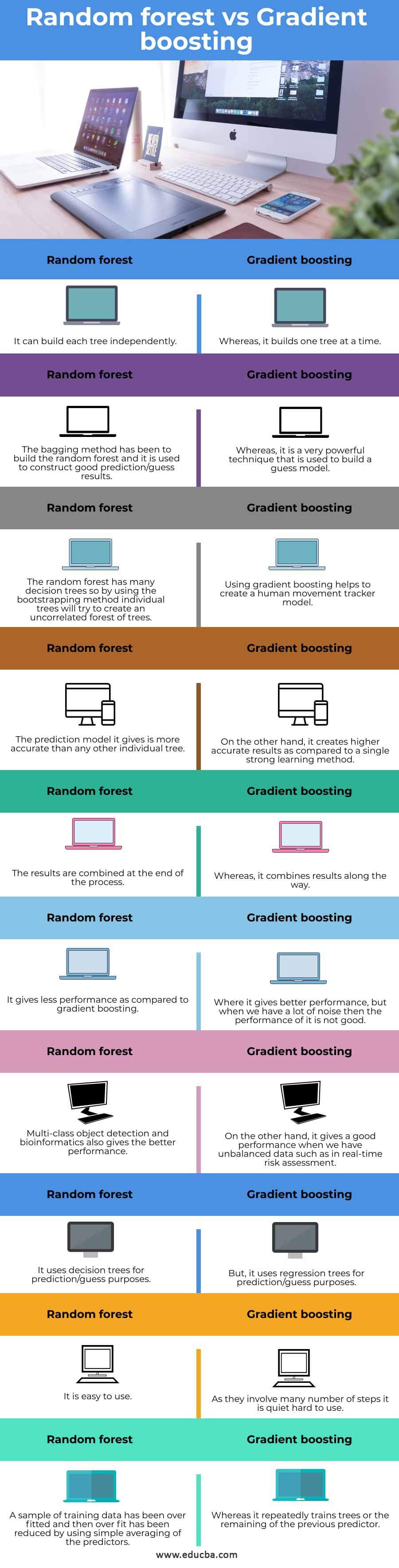 Random forest store and gradient boosting